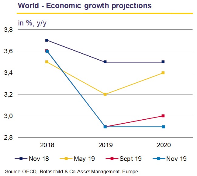 World - Economic growth projections